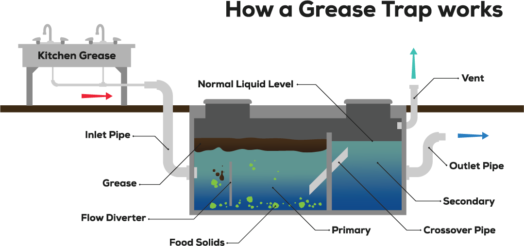 How Does a Grease Trap Work and Who Needs One? - Mechline